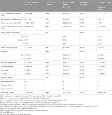 Higher miscarriage rate in subfertile women with endometriosis receiving unbiopsied frozen-warmed single blastocyst transfers